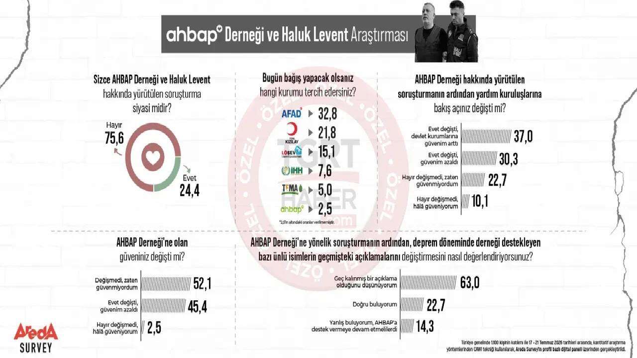 Ahbap skandalı sonrası ezber bozan anket! Vatandaşlar kararını verdi: İşte şok eden sonuçlar 5